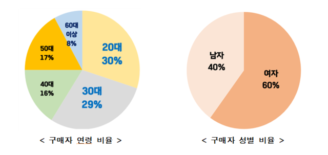 기후동행카드 시행 한달…평균 3만원 할인 혜택 받아
