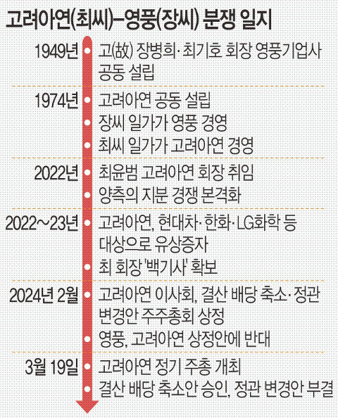 고려아연 영풍과 ‘헤어질 결심’?… 공동경영 서린상사 지배력 ↑