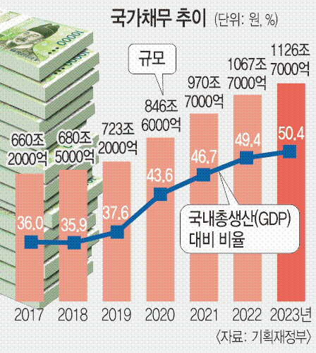 나랏빚 1126조 ‘사상 최대’… GDP대비 50%도 뚫렸다