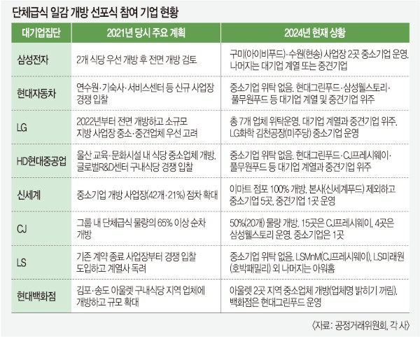 [단독]대기업 단체급식 외부 개방 3년… 여전히 ‘그들만의 잔치’