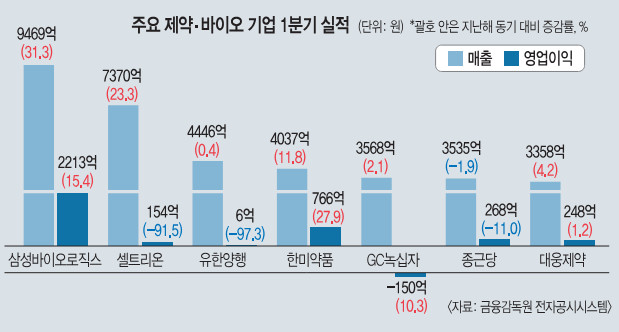 세계로 뛰는 바이오…  전통 제약사는 주춤