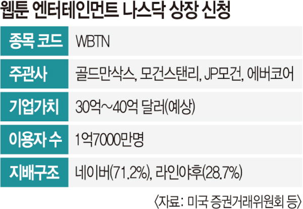‘네이버 1호 상장’ 네이버웹툰, 나스닥 진출한다