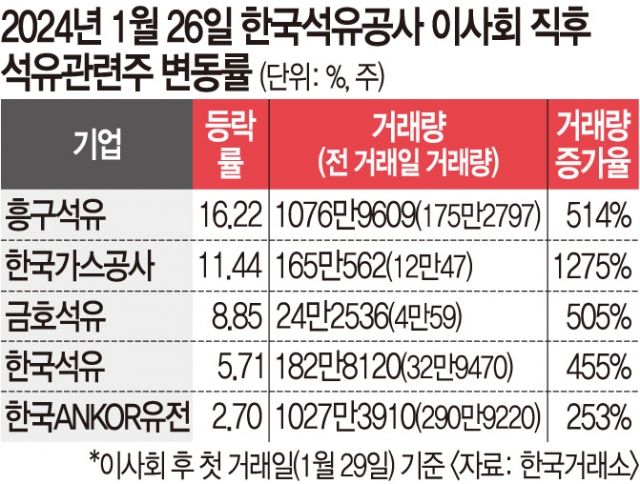 동해 석유 테마주, 석유공사 시추 추진 의결 다음 날 뛰었다