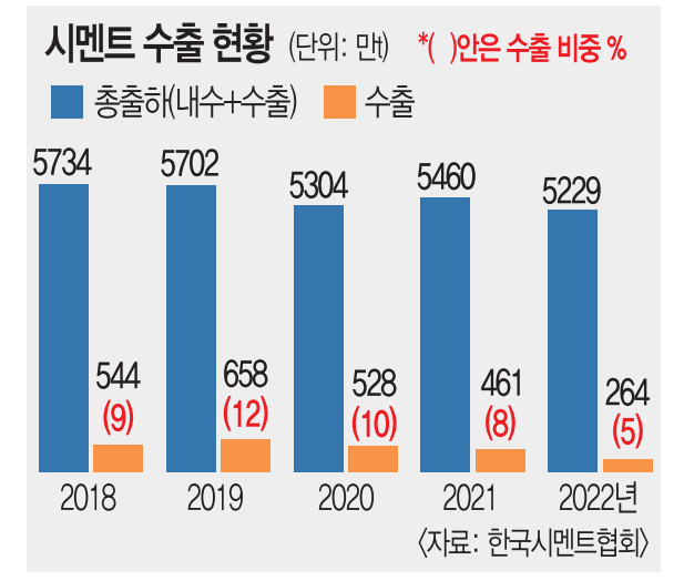 딜레마 빠진 韓 시멘트