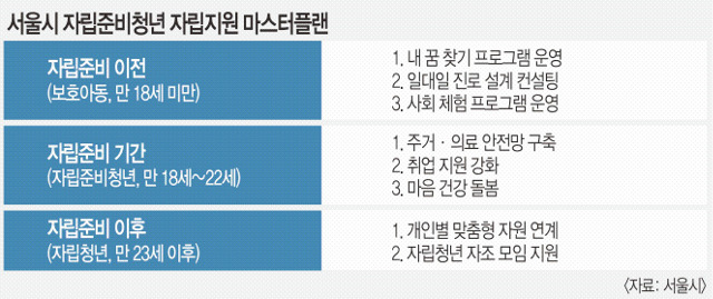 ‘물고기 잡는 법’ 가르쳐 홀로 서게… ‘진로~주거’ 원스톱 지원