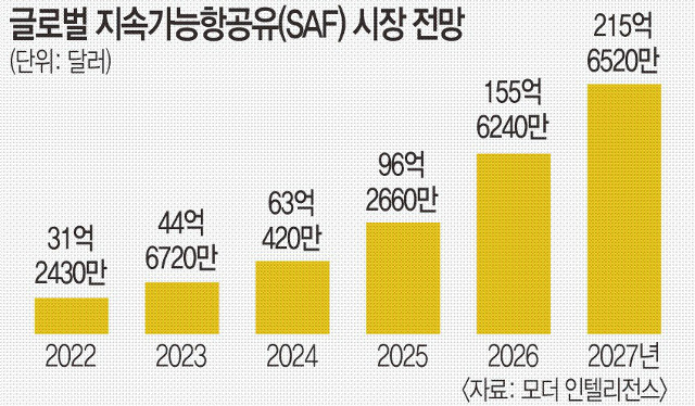 먹거리 부상한 ‘화이트바이오’