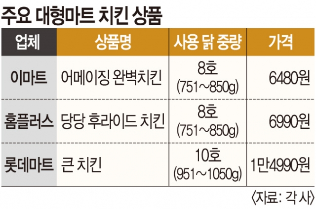 ‘넌 당당? 난 완벽!’… 이마트 vs 홈플러스 치킨 전쟁