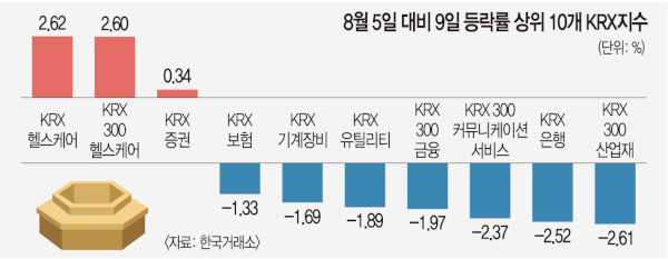 글로벌 폭락 속에도… 제약·바이오주 ‘살아있네’