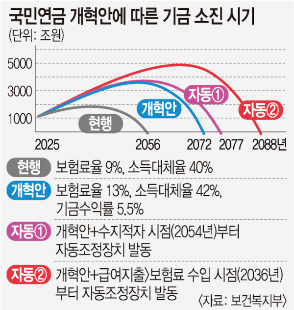 내는 돈 9% → 13% 받는 돈 40% → 42%