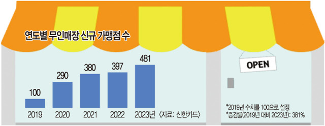 지하철 역사 ‘무인매점’ 늘어나네… 밀키트에 이어 세탁소까지