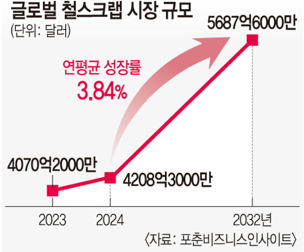 ‘고물’을 ‘보물’로… 늘어나는 폐기물 자원 활용 기업