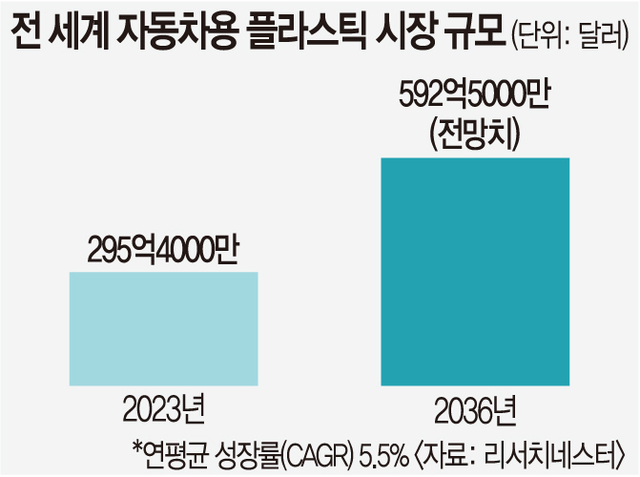경영난 석화업계, 자동차용 플라스틱에 사활