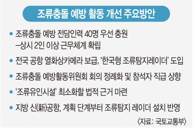모든 공항에 조류 탐지 카메라… 충돌 예방 인력도  늘려