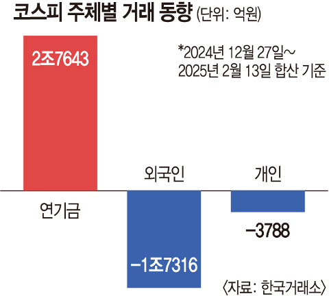 연기금, 올해 하루도 빼지 않고 코스피 순매수