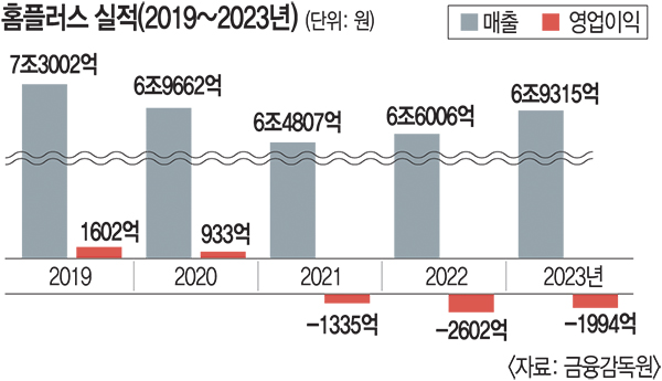 홈플러스, 기업회생절차 돌입… 유동성 확보에 문제 생겼나