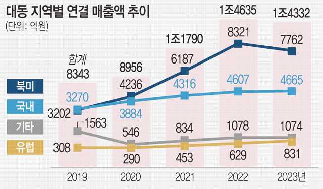 78년 농기계 한우물… 북미 시장 점유율 10% 뚫는다