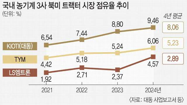 78년 농기계 한우물… 북미 시장 점유율 10% 뚫는다