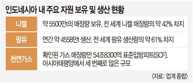 국내 종합상사들의 ‘제2의 생산기지’ 인도네시아