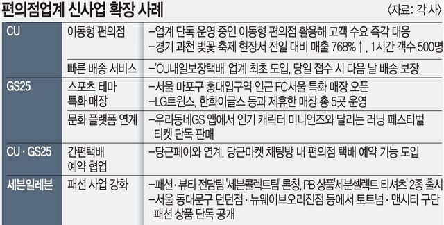 역성장 맞은 편의점 업계, 신사업·카테고리 확장 속도 낸다