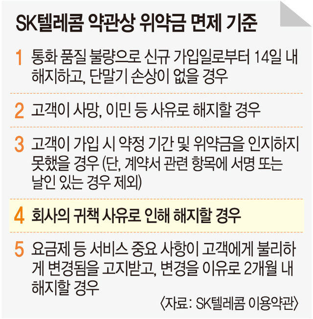 번호 이동 위약금 면제, SKT 중대 책임 있는지가 관건