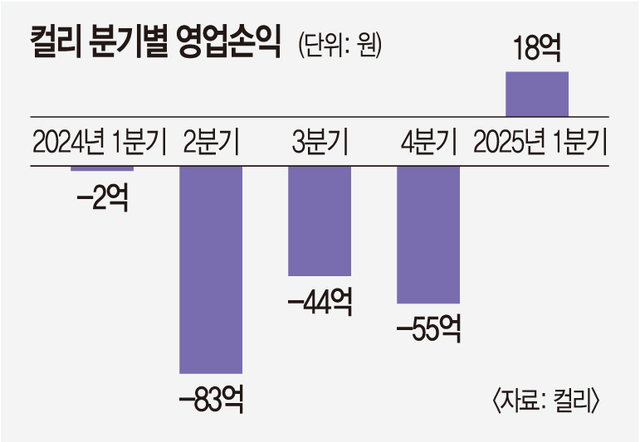 버틴 보람 있네… 컬리, 10년 만에 첫 분기 흑자