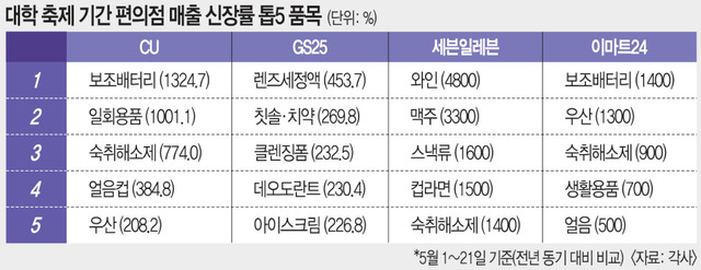 돌아온 대학 축제… 편의점 대박 축배