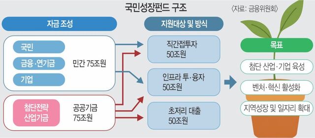 국민성장펀드 100조→150조 확대… ‘저성장 탈출’ 마중물 댄다