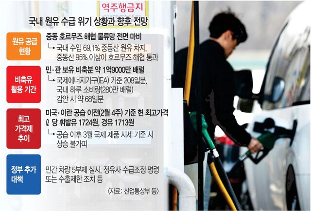 고조되는 ‘4월 위기설’… 정부, 비중동산 원유 도입 등 총력