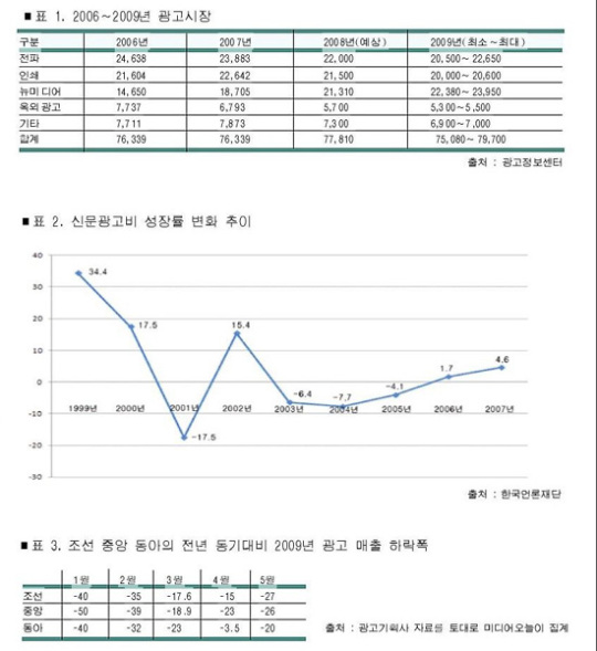 대기업 등 주요 광고주, 신문광고 기피 현상 뚜렷