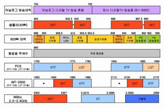 황금 주파수 할당, 최대 수혜자는 LGT