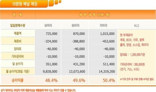 치킨집 3년내 50% 폐업하는데 수익률 47% 과장 광고