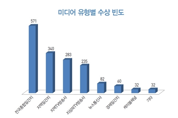 먼저 보도하면 특종? 정보가공·발굴기사에 높은 점수