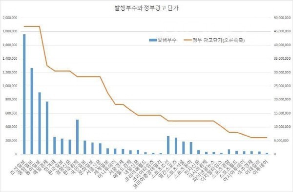 35개 일간지 정부광고 단가를 공개합니다
