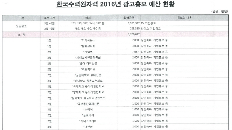 한수원 광고, 동아일보가 가장 많이 받았다
