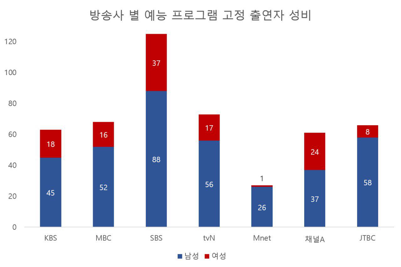 예능을 틀면 남자만 가득하다