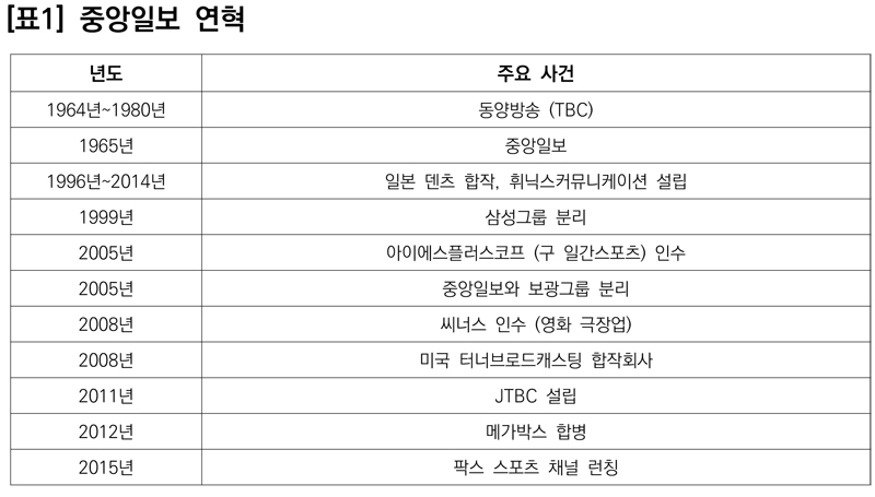 삼성미디어 제국 징검다리는 중앙일보