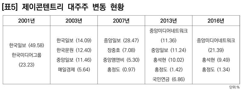 삼성미디어 제국 징검다리는 중앙일보