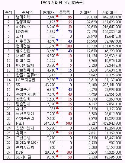 [표]ECN 거래량 상위30종목-25일