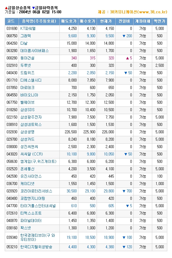 [장외]드림위즈등 인터넷株 연중 최저치