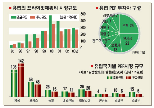[기획]미국 vs 유럽계의 PEF 주도권 쟁탈전
