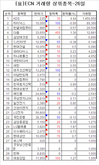 [표]ECN 거래량 상위종목-26일