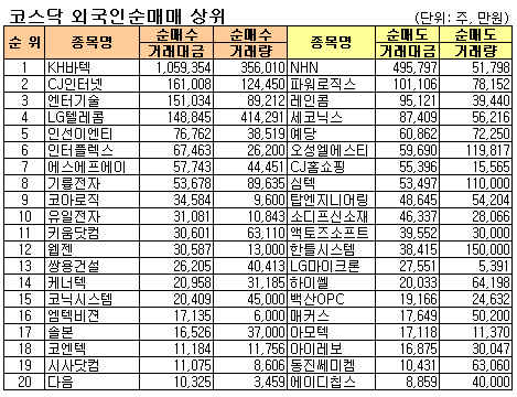 [표]코스닥 외국인 순매매 상위종목-23일