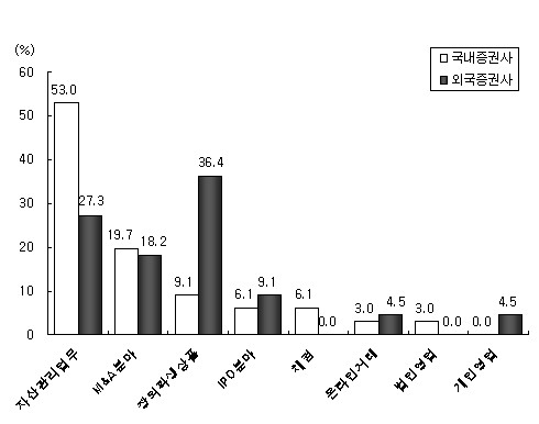 국내證 자산관리, 외국계는 파생상품 유망