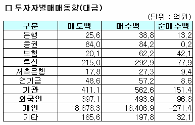[표]코스닥 투자자별 매매동향-24일