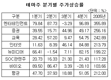 올해 최고의 테마는 엔터테인먼트