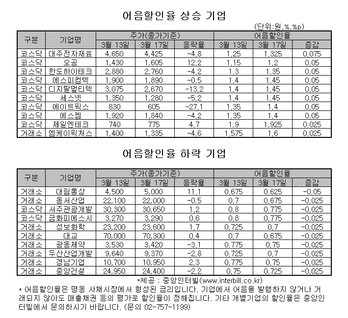 [명동풍향계]사채업자들의 위변조 대처 방법