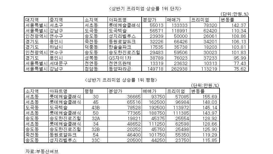비버리캐슬 아파트 조감도