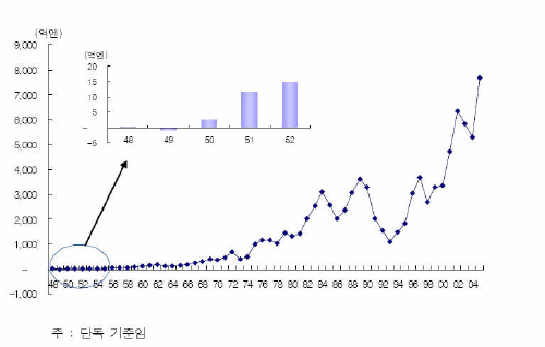 車 산업은 국가경제 대리전