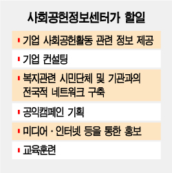 기업 사회공헌 지원기구 만든다