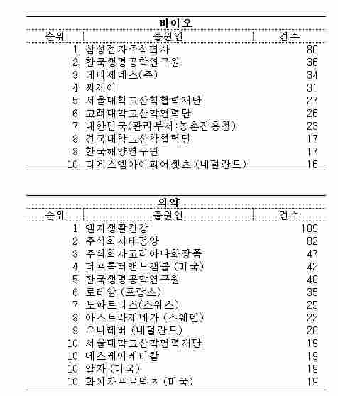삼성전자, 바이오 특허 출원도 1위